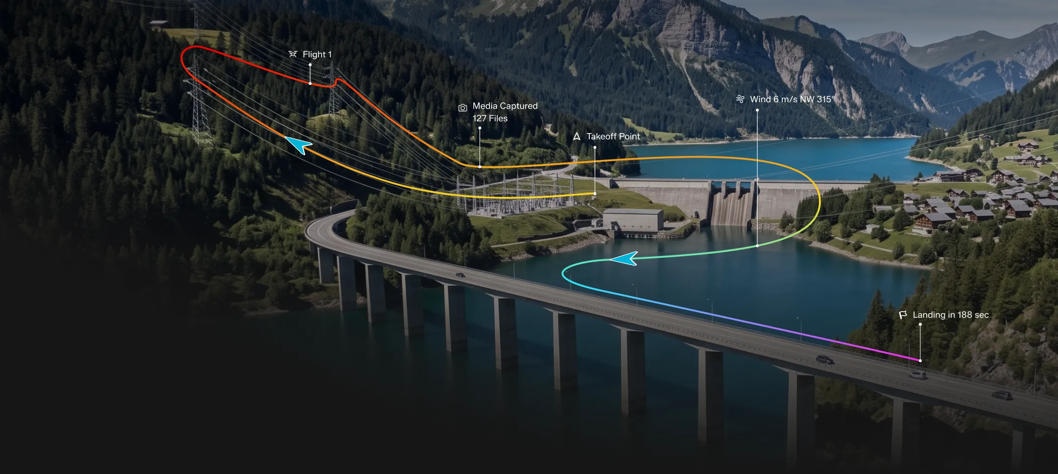 A scenic mountainous landscape with a large dam, a bridge crossing a body of water, and a village with houses. Colored flight path lines with arrows illustrate a drone flight route starting at a takeoff point near the dam, with annotations including 'Flight 1', 'Media Captured 127 Files', 'Wind 6 m/s NW 315°', and 'Landing in 188 sec'.