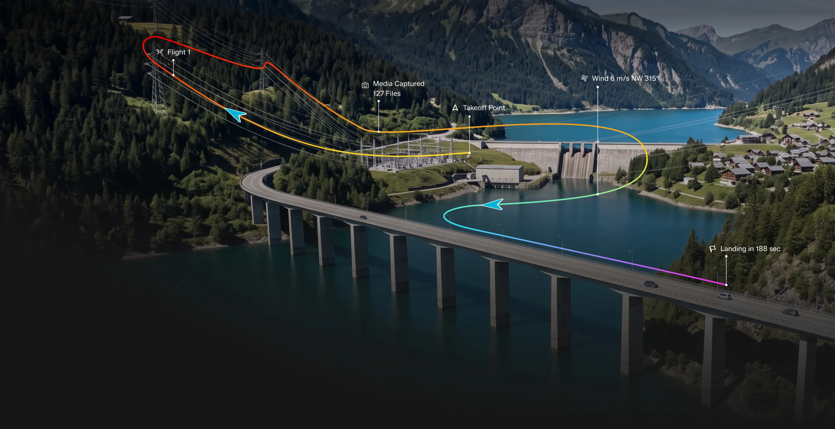 A scenic mountainous landscape with a large dam, a bridge crossing a body of water, and a village with houses. Colored flight path lines with arrows illustrate a drone flight route starting at a takeoff point near the dam, with annotations including 'Flight 1', 'Media Captured 127 Files', 'Wind 6 m/s NW 315°', and 'Landing in 188 sec'.