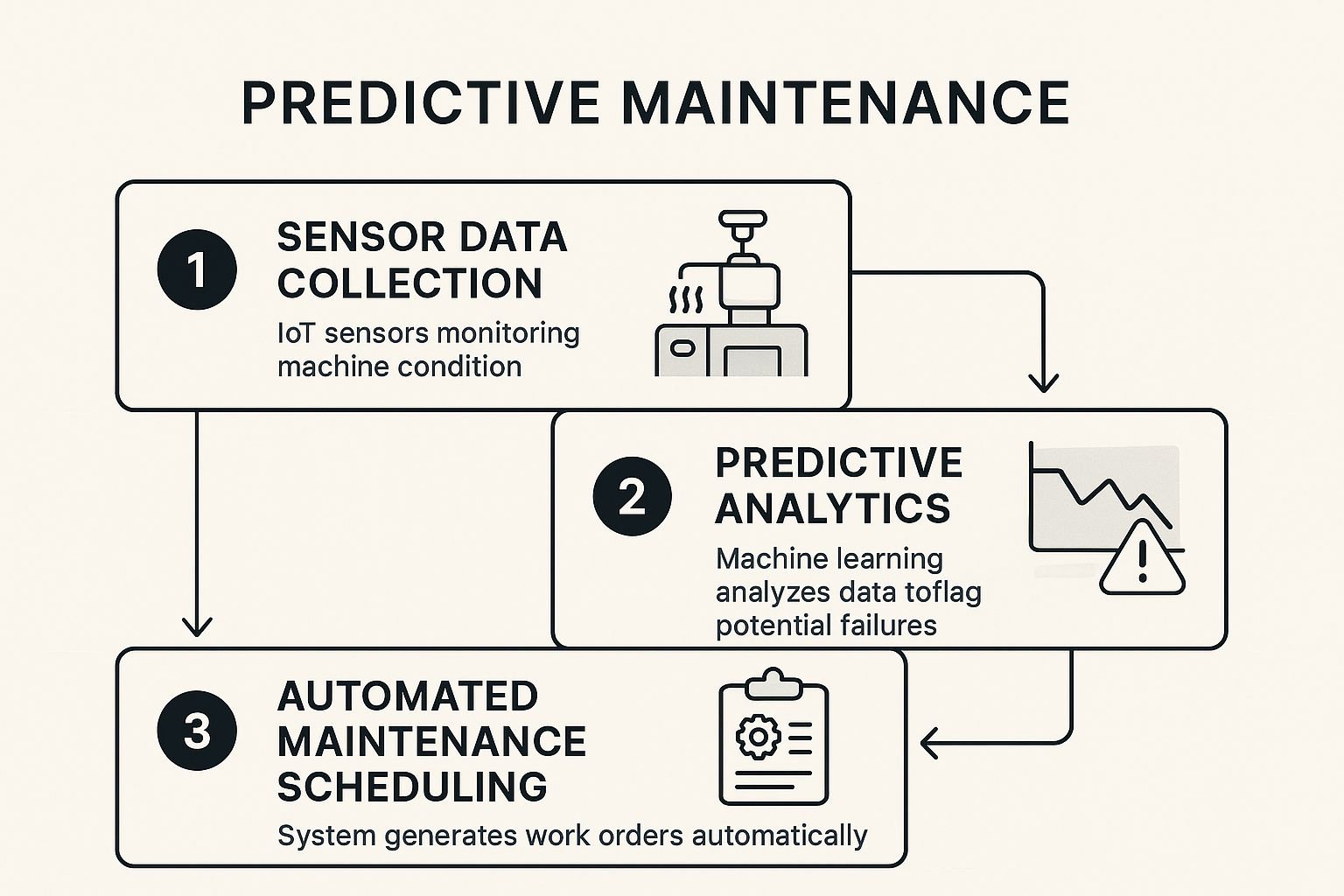 Infographic showing key data about Manufacturing Equipment Predictive Maintenance