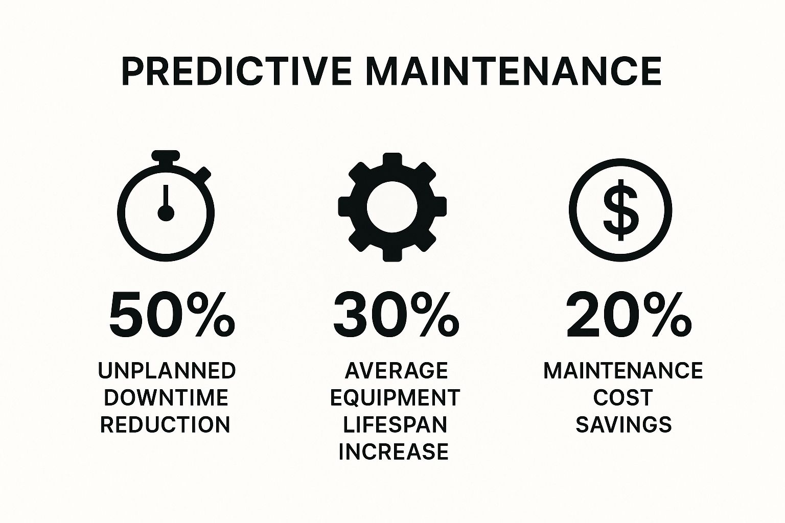Infographic showing key data about Predictive Maintenance and Equipment Failure Prevention