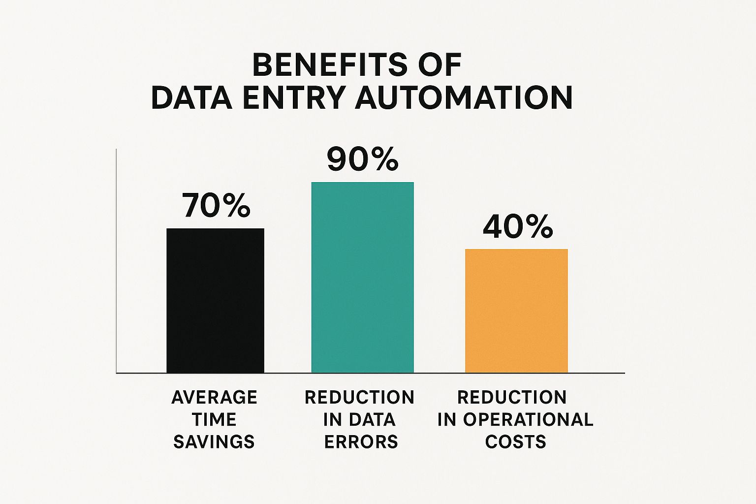 Infographic about automate data entry