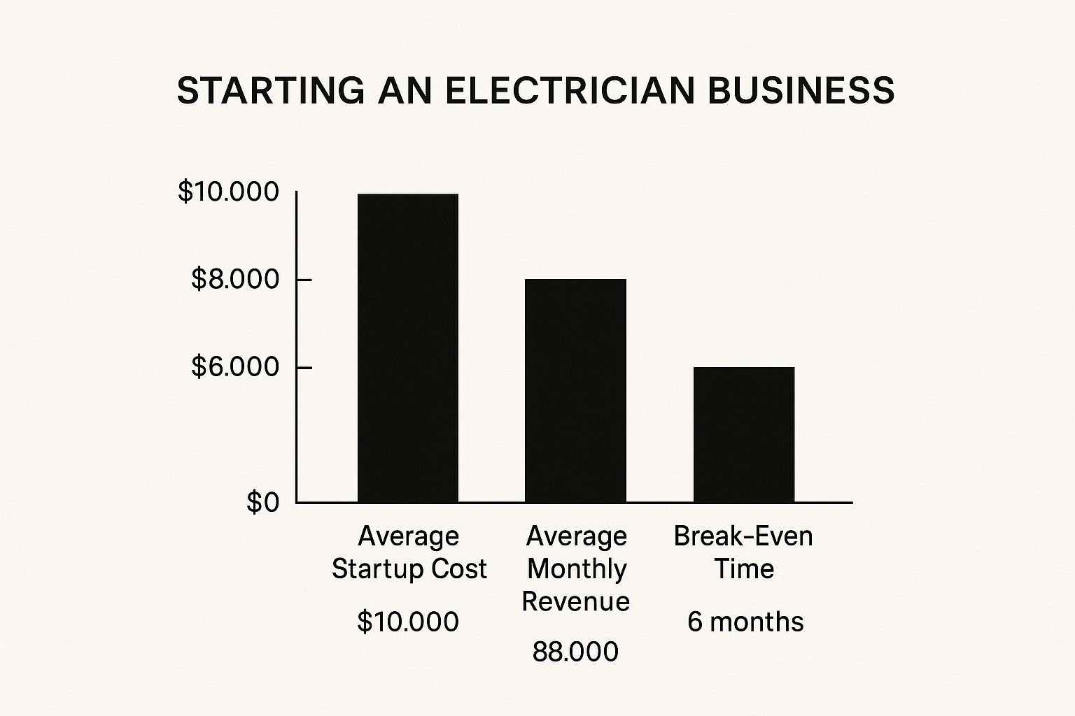 Infographic about starting an electrician business