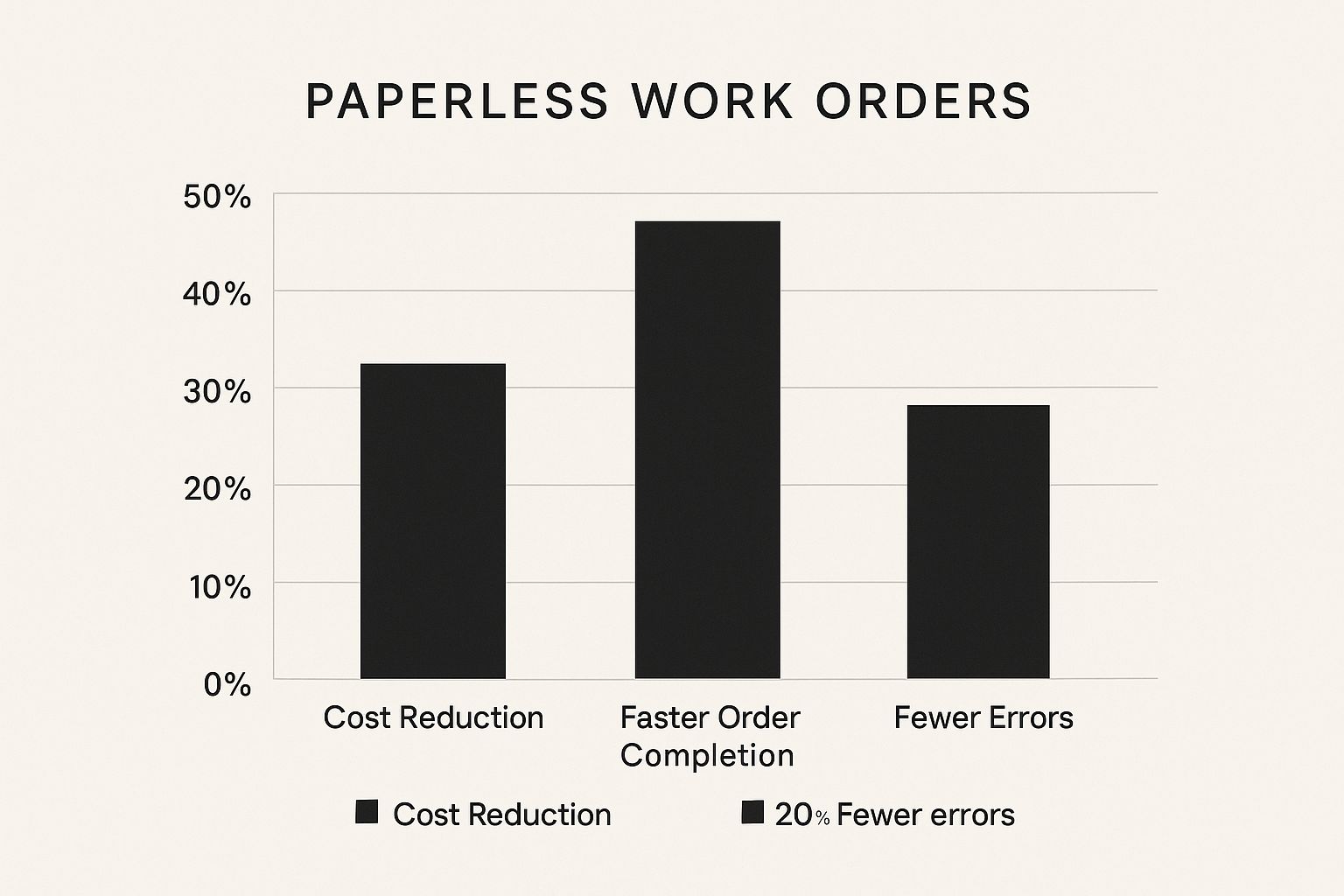 Infographic about paperless work orders