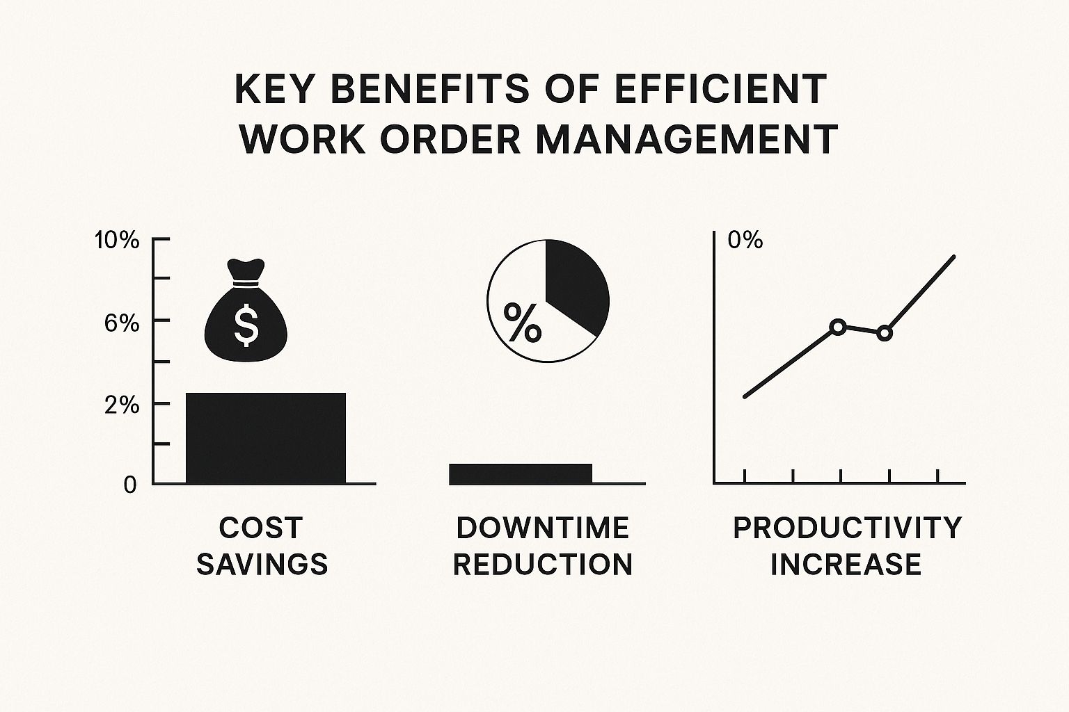 Infographic about work order management process