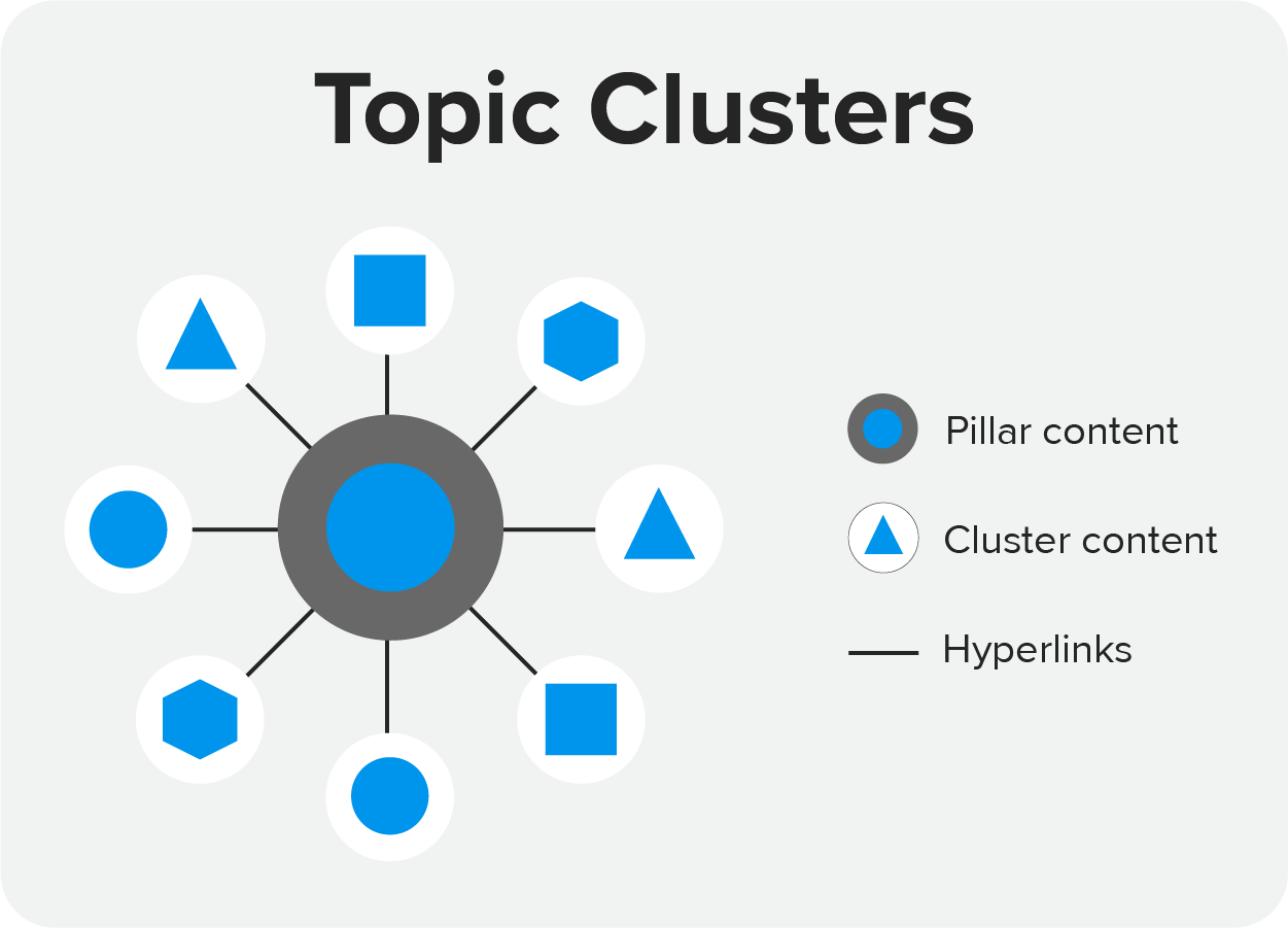 b2b blog topic clusters chart