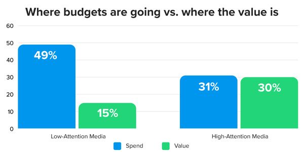 Low-Attention Media vs High-Attention Media_graphic