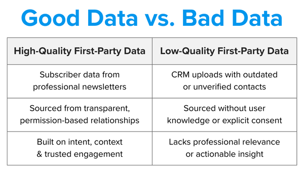 Comparison table titled “Good data vs. bad data: a quick comparison.” The left column highlights characteristics of high-quality first-party data, including: “Subscriber data from professional newsletters,” “Sourced from transparent, permission-based relationships,” and “Built on intent, context & trusted engagement.” The right column outlines traits of low-quality first-party data, such as: “CRM uploads with outdated or unverified contacts,” “Sourced without user knowledge or explicit consent,” and “Lacks professional relevance or actionable insight.”