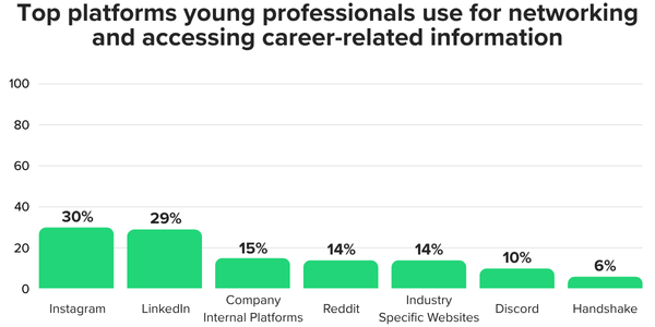 Top platforms young professionals use for networking and accessing career-related information. The chart shows the following percentages for each platform: Instagram: 30% LinkedIn: 29% Company Internal Platforms: 15% Reddit: 14% Industry Specific Websites: 14% Discord: 10% Handshake: 6% Instagram and LinkedIn lead as the most used platforms, with a noticeable drop-off for the rest.