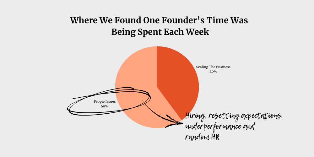 Where We Found One Founders Time Was Being Spent Each Week (1)
