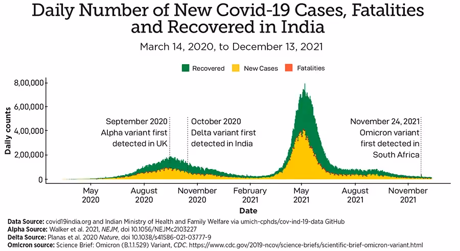 Graphic of Daily Number of New COVID-19 Cases, Fatalities and Recovered in India