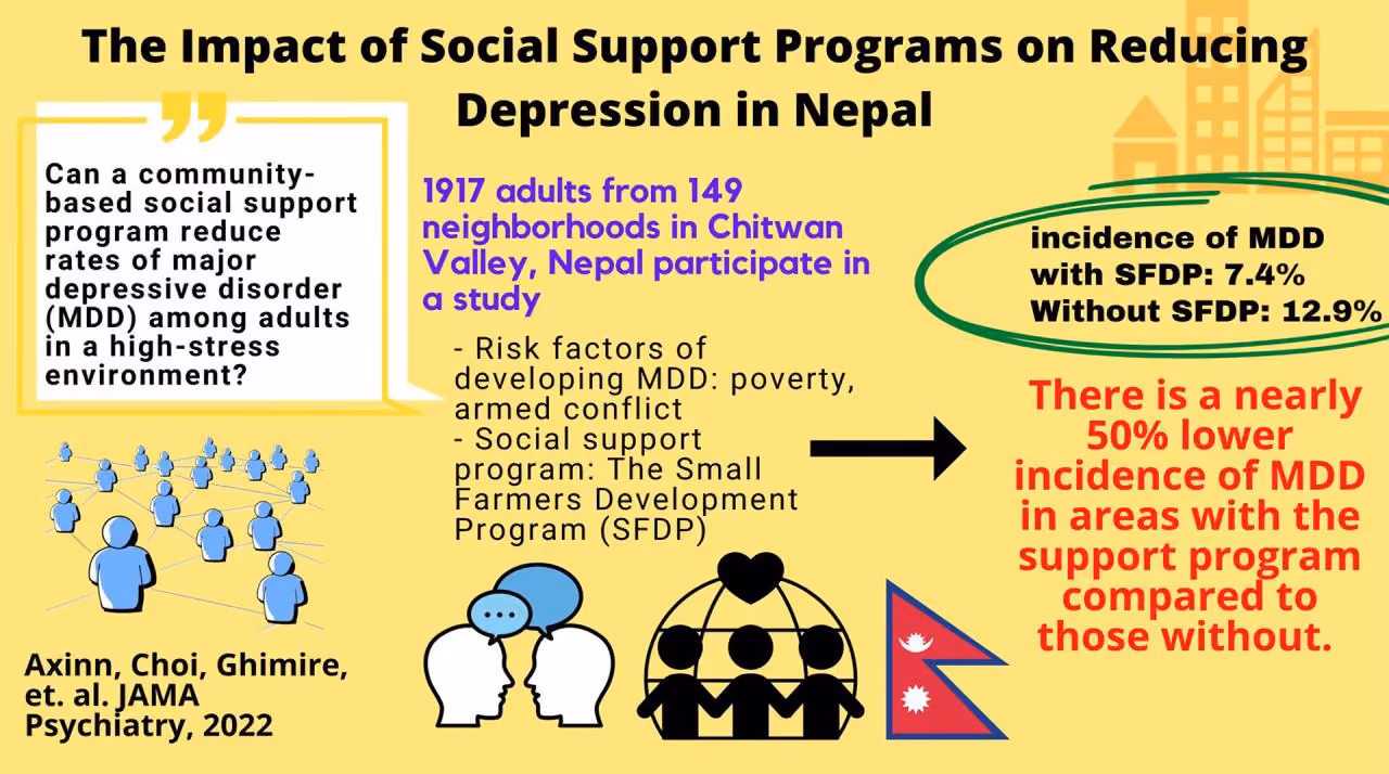 Visual Abstract. The Impact of Social Support Programs on Reducing Depression in Nepal. Axinn, Choi, Ghimire et al. JAMA.