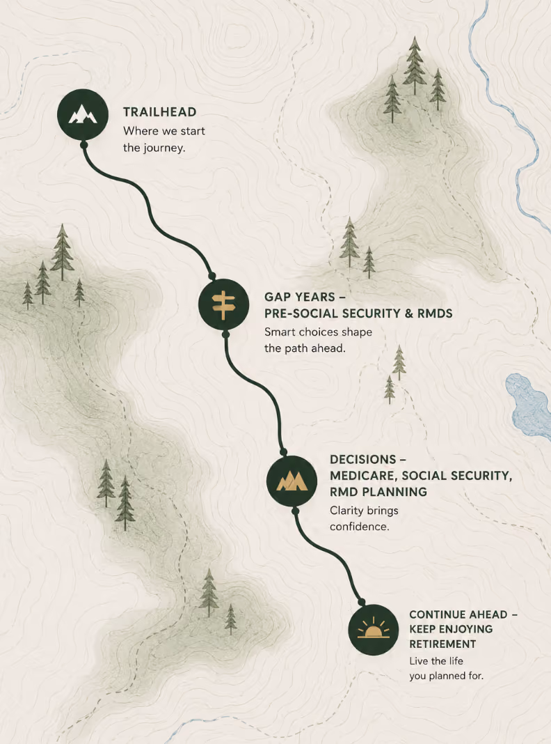 Map-style retirement journey map with trailhead, gap years, Medicare decisions, and continuing retirement steps.