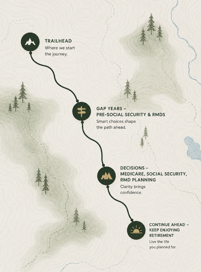 Map-style retirement journey map with trailhead, gap years, Medicare decisions, and continuing retirement steps.