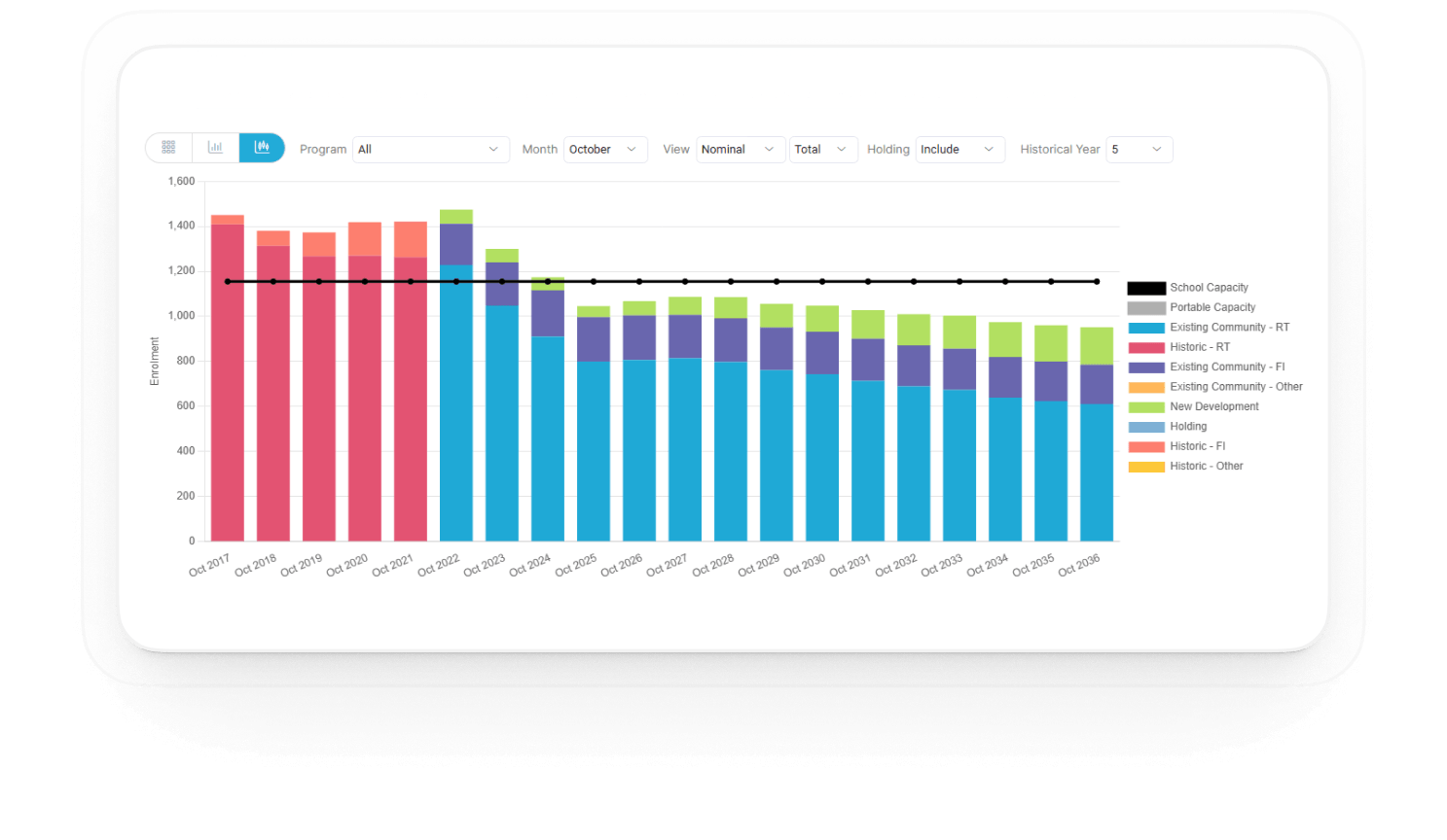 Bar chart showing enrollment data from October 2017 to October 2036 with stacked categories: Historic - RT, Existing Community - RT, Existing Community - FI, New Development, and others. A black line labeled School Capacity spans across at about 1100 enrollment. Enrollment peaks above 1400 in 2017-2022, then decreases and stabilizes under capacity from 2023 onward. The chart includes dropdowns for Program, Month, View, Total, Holding, and Historical Year selection.