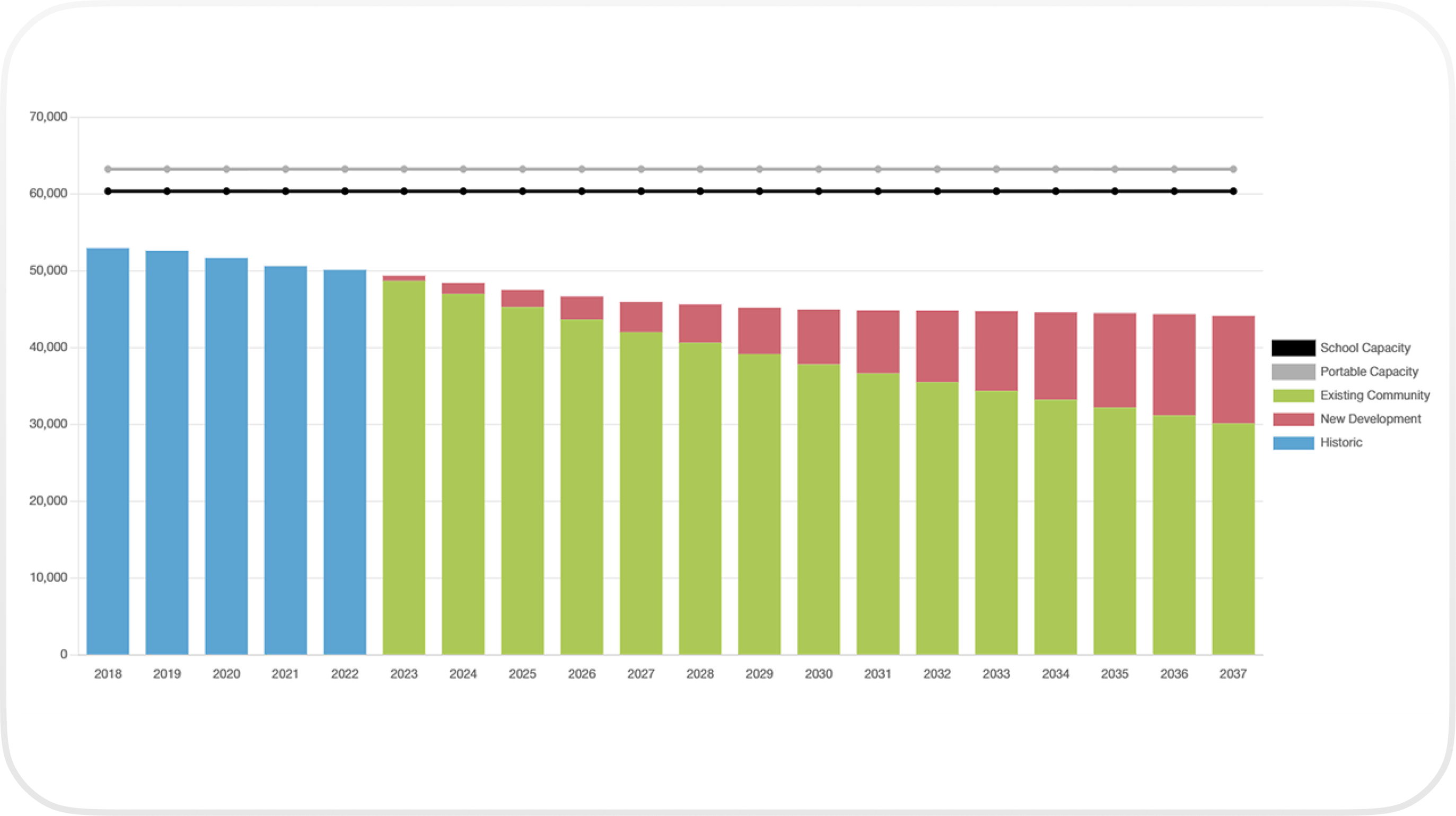 Bar chart showing enrollment projections from 2018 to 2037 with segments for Historic (blue, 2018-2022), Existing Community (green, 2023-2037), and New Development (red, from 2023). School Capacity is a black line near 60,000 slots, and Portable Capacity is a gray line slightly above it. Enrollment counts decrease from about 53,000 in 2018 to about 44,000 in 2037, with new development enrollment increasing from near zero in 2023 to nearly 14,000 in 2037.