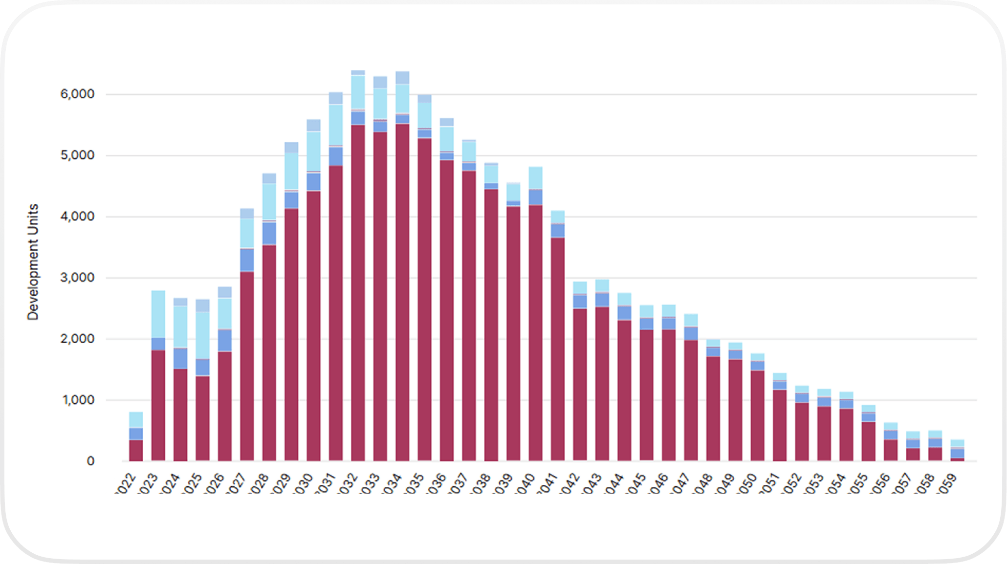 Stacked bar chart showing development units from years 2022 to 2059 with units peaking around 2033 at over 6,000 and declining steadily afterward.