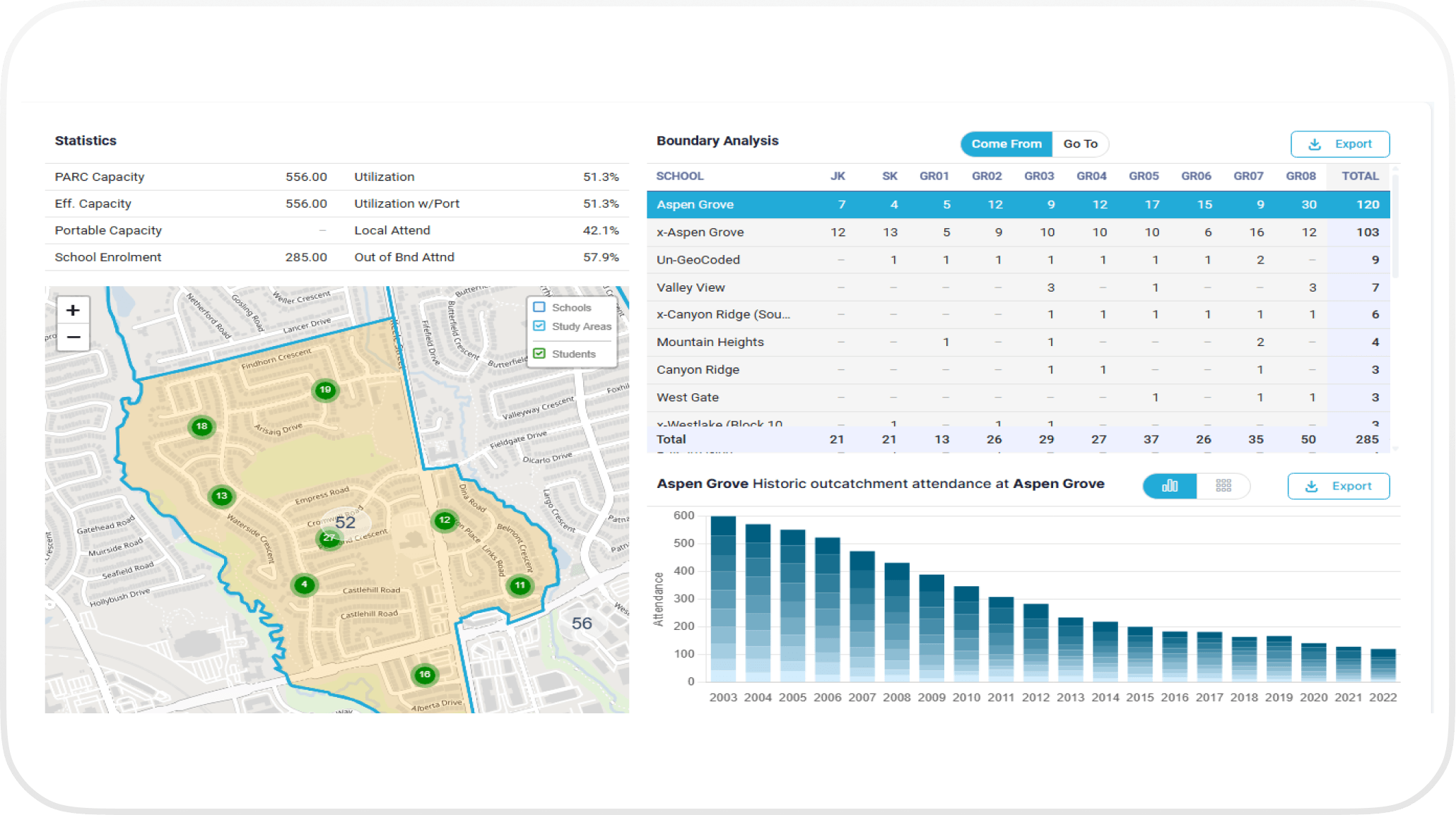 Dashboard showing school boundary analysis for Aspen Grove with statistics of capacity and utilization, a map highlighting the study area with student counts at various locations, a table listing student distribution by grade and school, and a bar chart showing historic attendance from 2003 to 2022 declining over time.