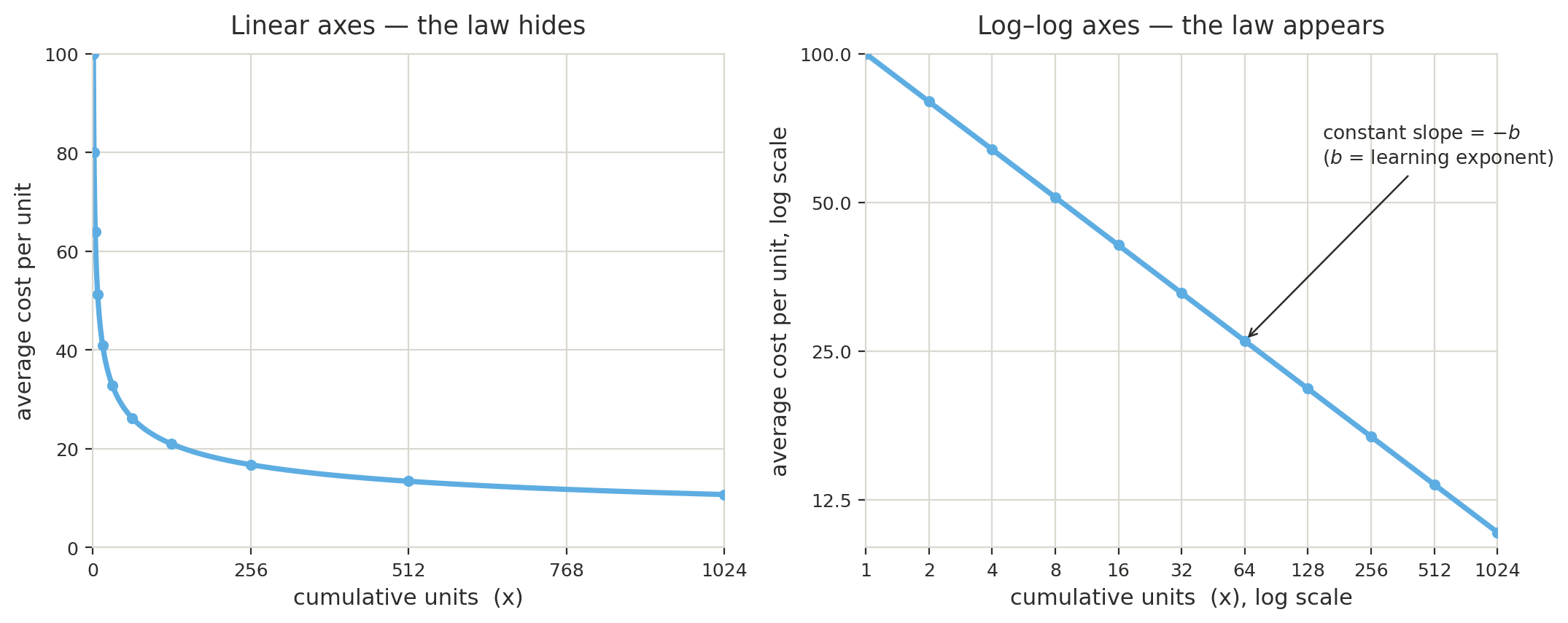 The same twenty-percent learning curve drawn on linear axes and on log-log axes