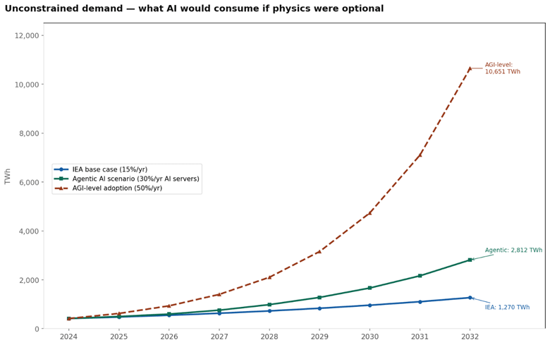 Chart 1: global data center electricity demand under three growth scenarios, 2024 to 2032