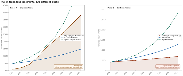 Chart 2: demand scenarios measured against chip supply and grid supply