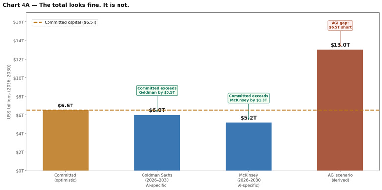 Chart 4A: committed capital against the Goldman Sachs, McKinsey and AGI capital requirements, 2026 to 2030