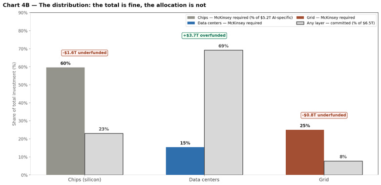 Chart 4B: distribution of committed capital versus requirement across chips, data centers and grid