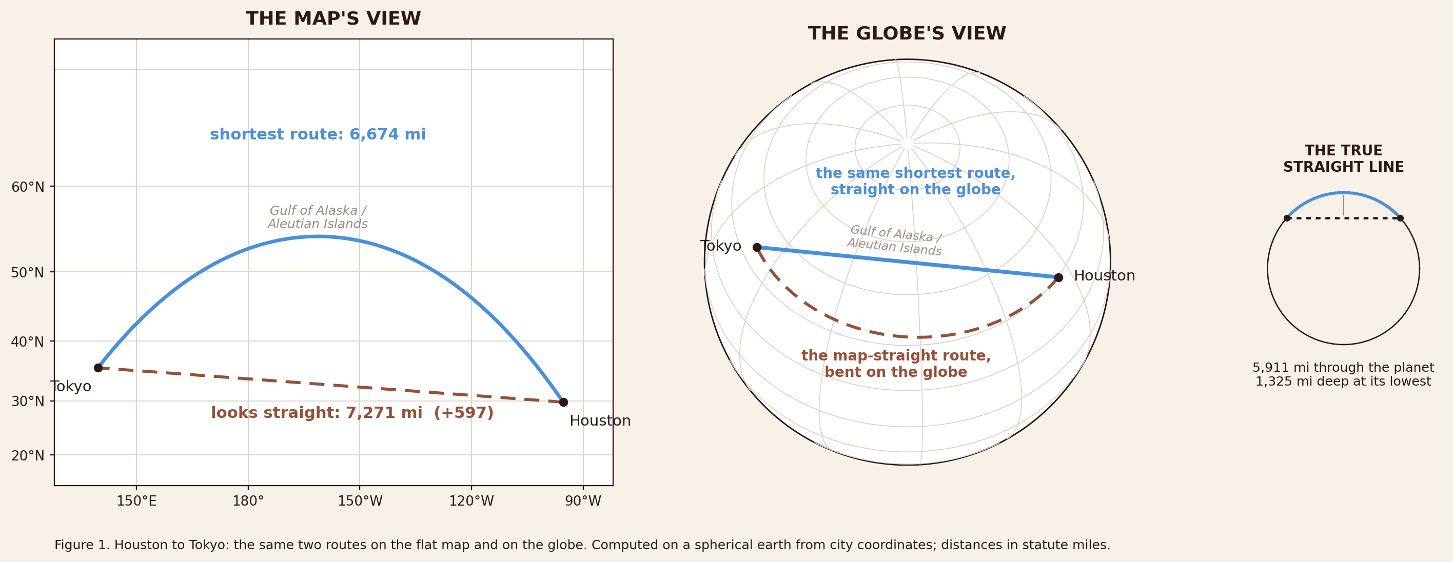 Figure 1: the flat map’s straight route, the globe’s great-circle arc from Houston to Tokyo, and the true straight line through the earth