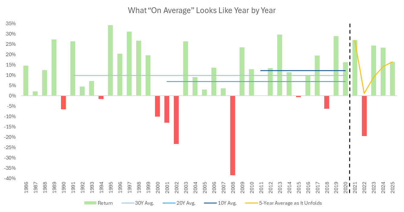 S&P 500 annual returns year by year with the thirty, twenty and ten year averages, and the five year average as it unfolds from 2021