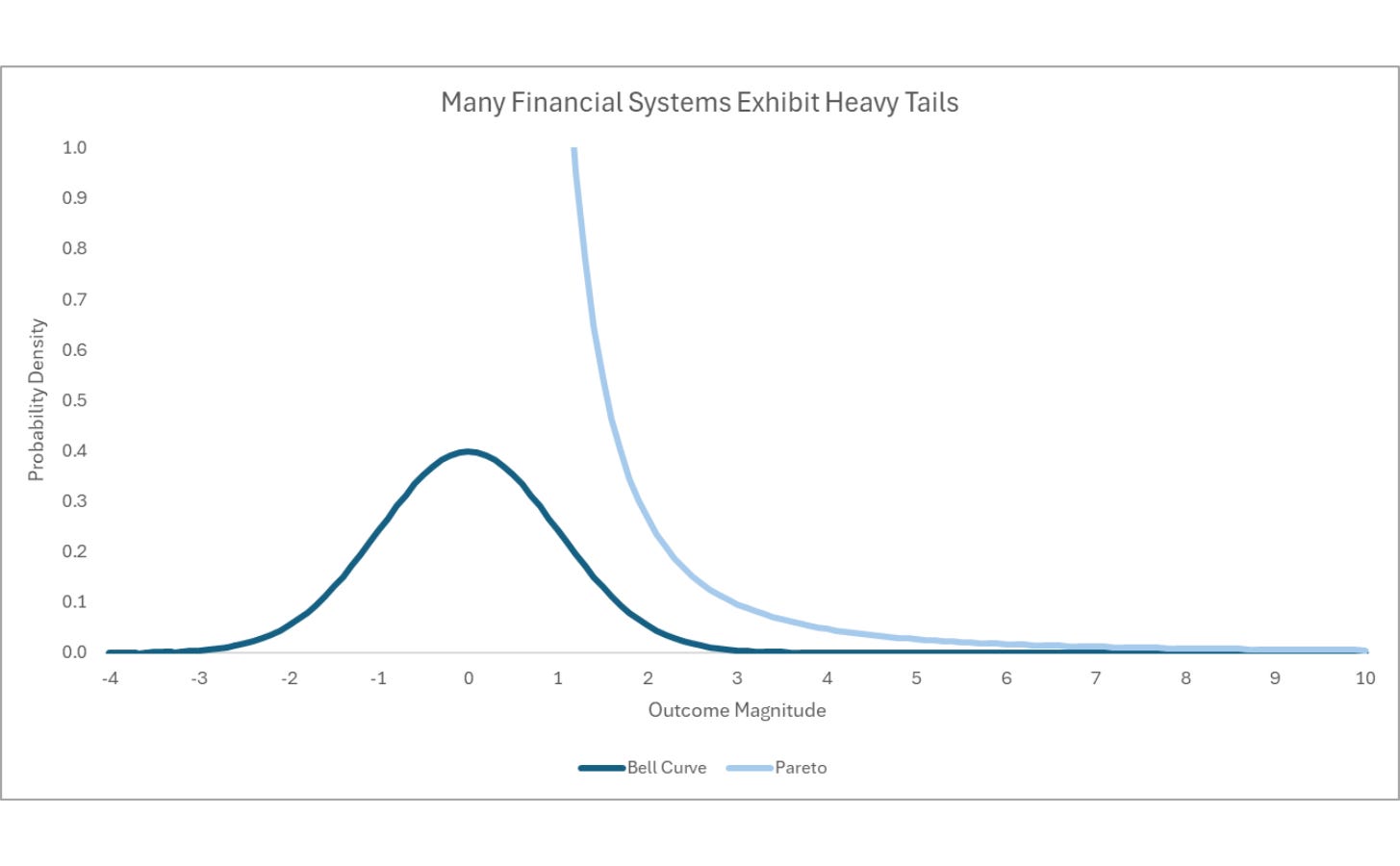 Heavy-tailed distributions compared with the bell curve, showing how the tail parameter decides whether an average exists