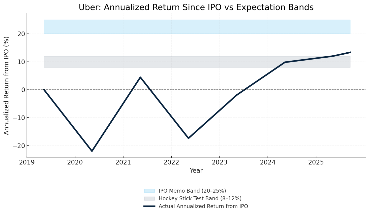 Uber annualized return since IPO against the IPO memo promise and the Hockey Stick Test range
