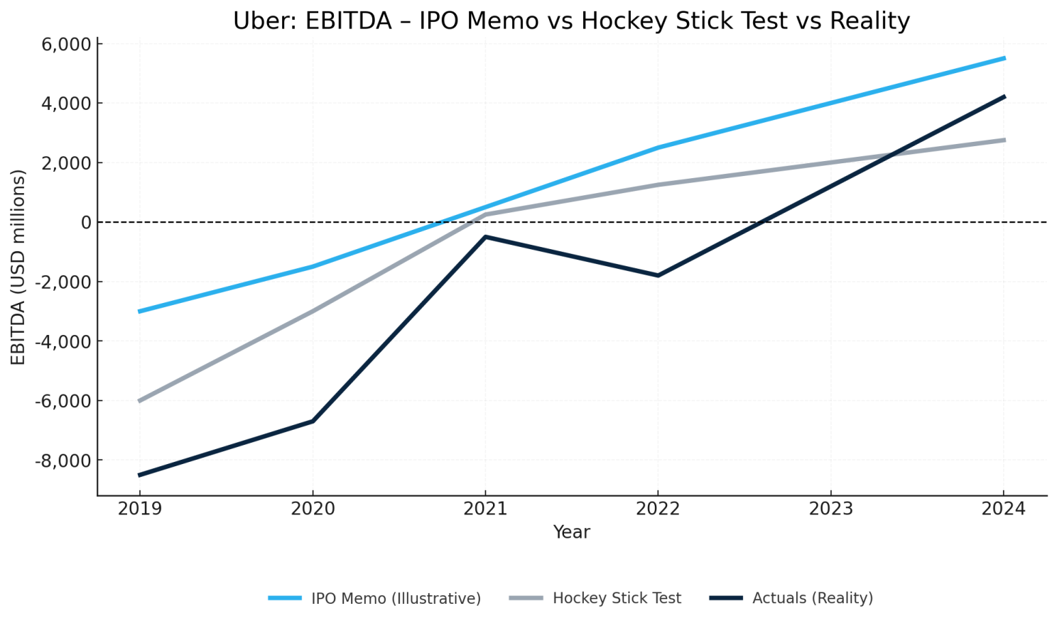 Uber EBITDA: the IPO memo forecast, the Hockey Stick Test adjustment, and what actually happened