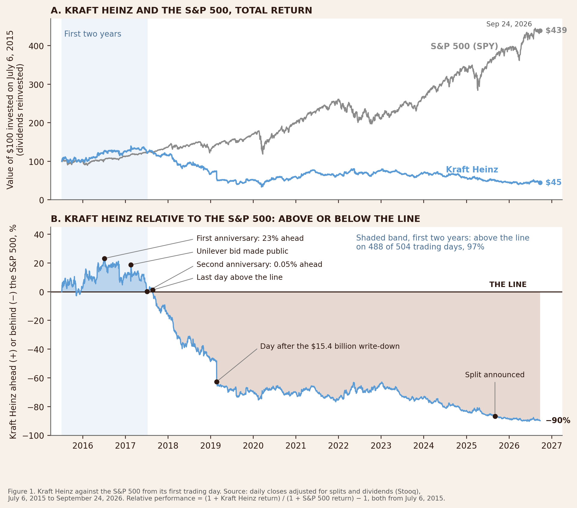 Figure 1: Kraft Heinz against the S&P 500 from its first trading day, in total return and relative to the line