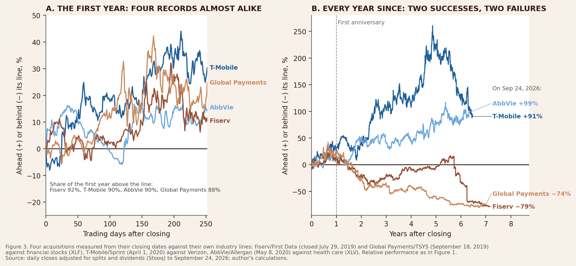 Figure 3: four acquisitions measured from closing against their industry lines, first year and every year since