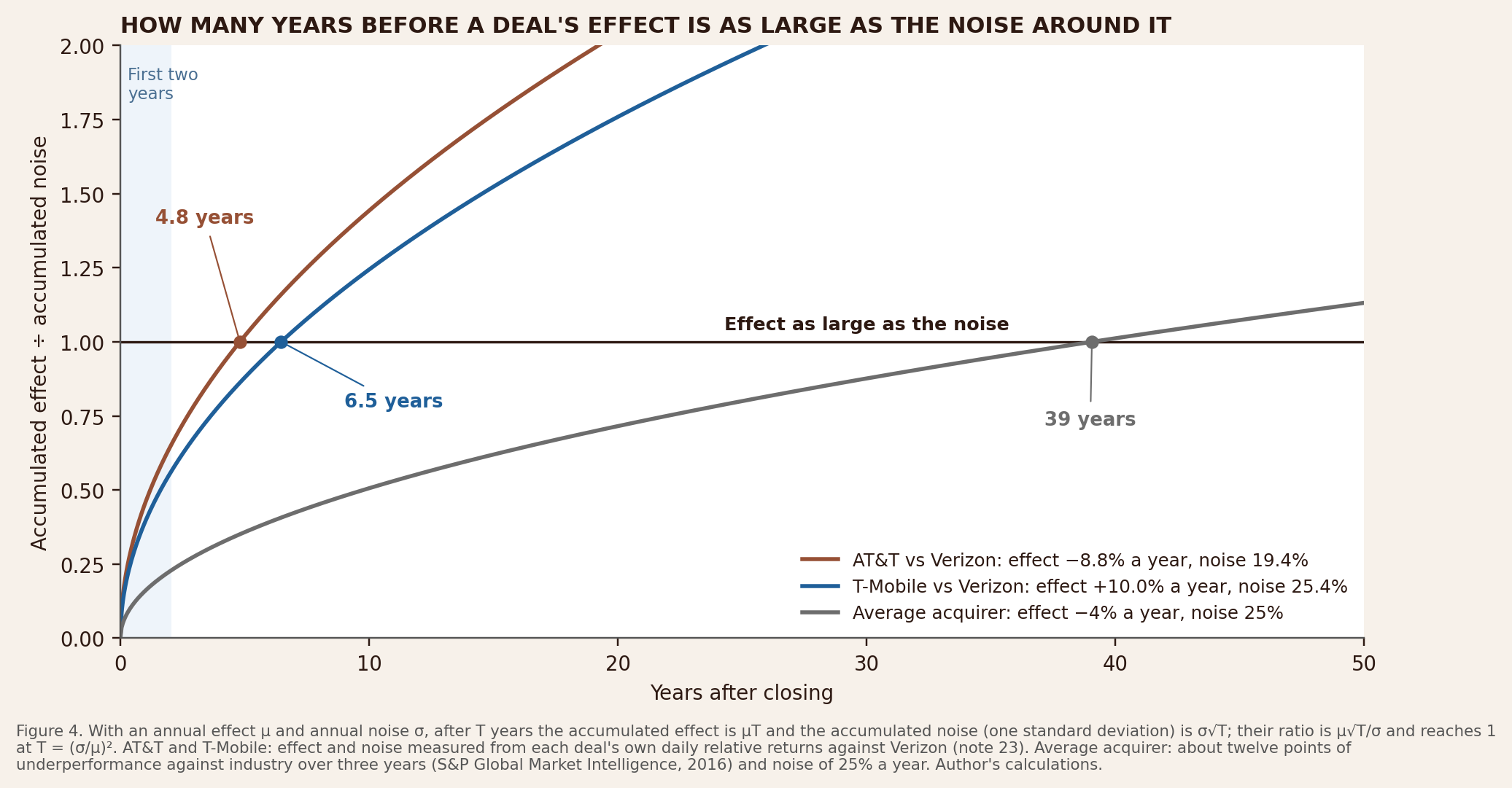 Figure 4: how many years before a deal’s effect is as large as the noise around it