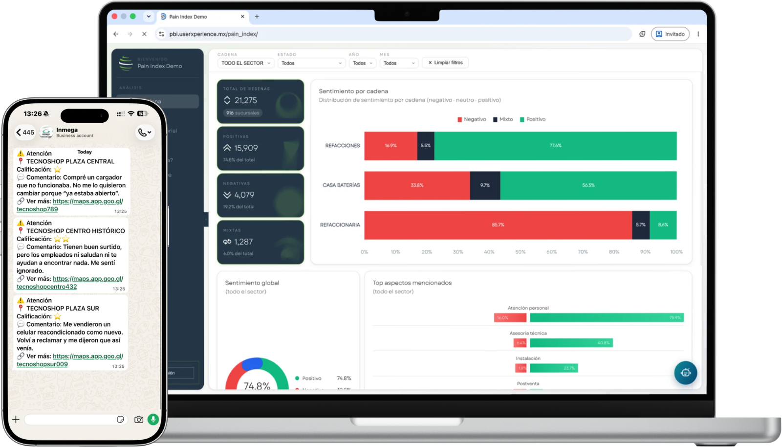 Dashboard Pain Index en computadora y alertas por WhatsApp en el celular