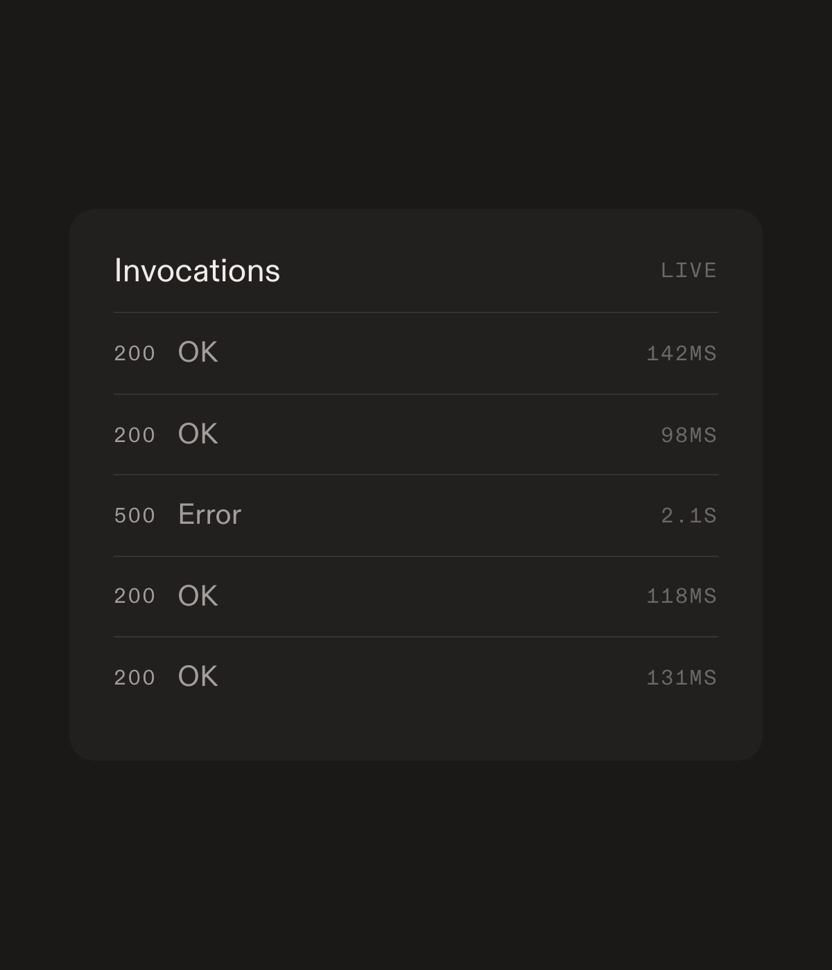 A live invocation log with status codes and durations, including one failed run surfaced for debugging