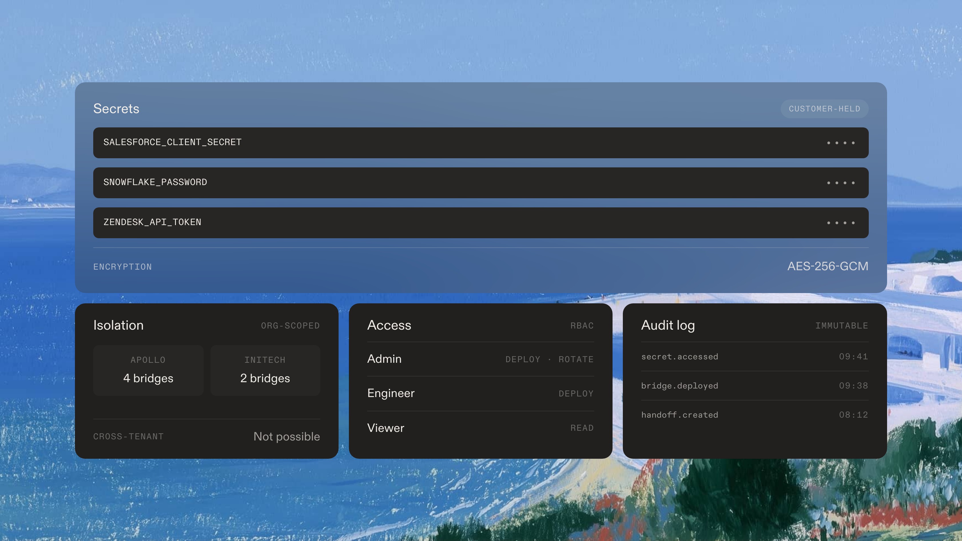 Customer-held secrets encrypted with AES-256-GCM, above organization isolation, role-based access, and an immutable audit log