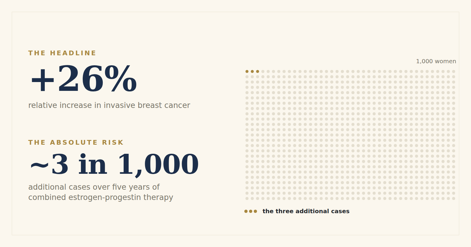 The same Women's Health Initiative finding stated two ways: a 26% relative increase in invasive breast cancer, or about 3 additional cases per 1,000 women over five years of combined estrogen-progestin therapy