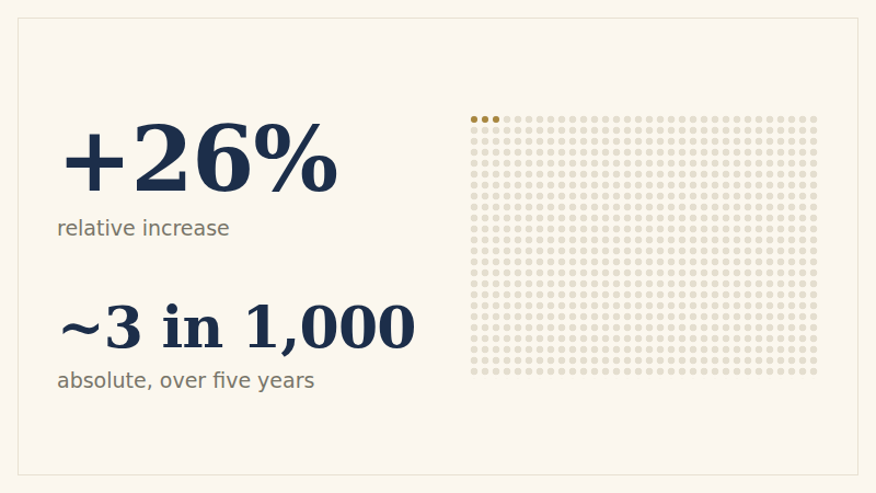 The same Women's Health Initiative finding stated two ways: a 26% relative increase in invasive breast cancer, or about 3 additional cases per 1,000 women over five years of combined estrogen-progestin therapy