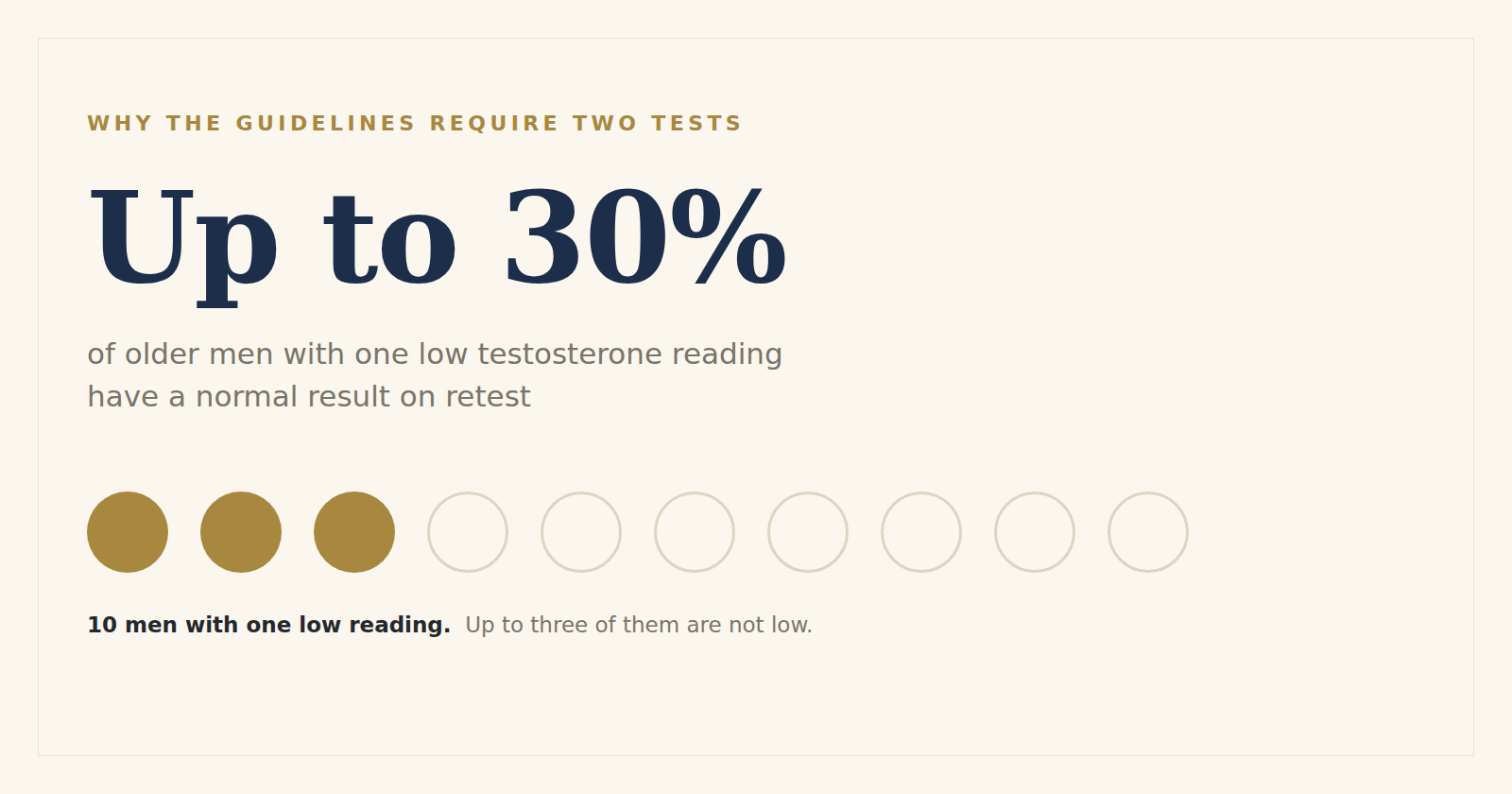 Up to 30% of older men with one low testosterone reading have a normal result on retest - ten circles, three of them marked