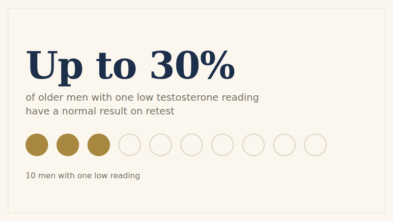 Up to 30% of older men with one low testosterone reading have a normal result on retest - ten circles, three of them marked