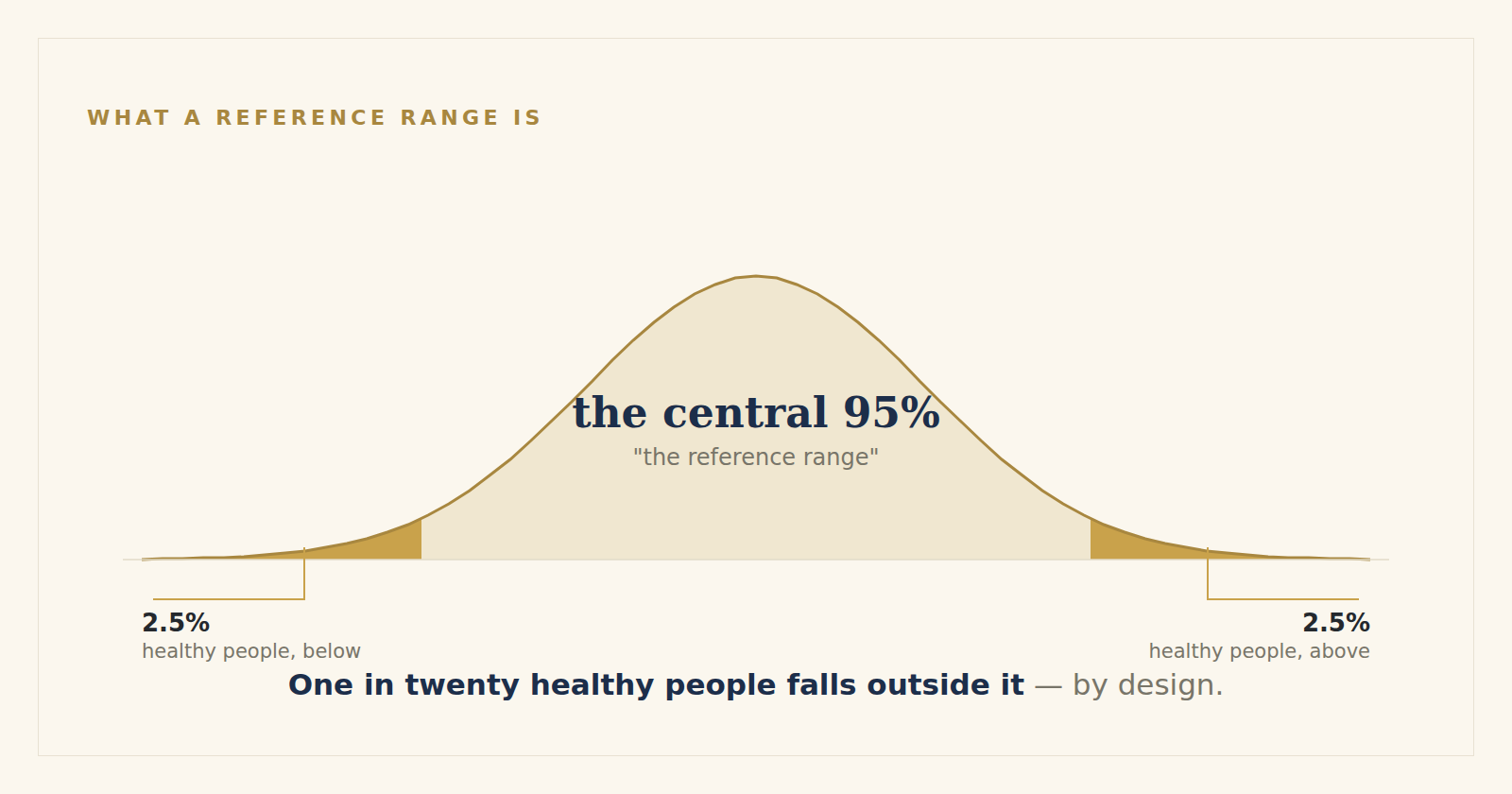 A bell curve showing that a laboratory reference range is the central 95% of results from a healthy population — one in twenty healthy people falls outside it by design