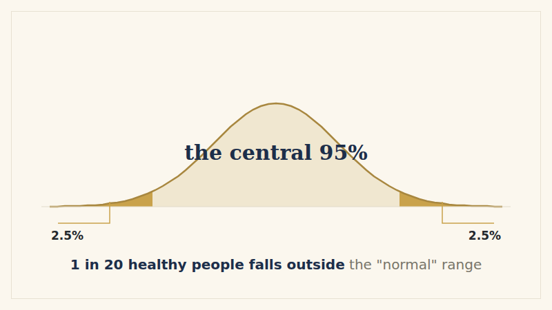 A bell curve showing that a laboratory reference range is the central 95% of results from a healthy population — one in twenty healthy people falls outside it by design