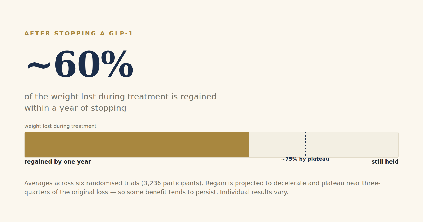 About 60% of the weight lost during GLP-1 treatment is regained within a year of stopping, with regain projected to plateau near 75% of the original loss