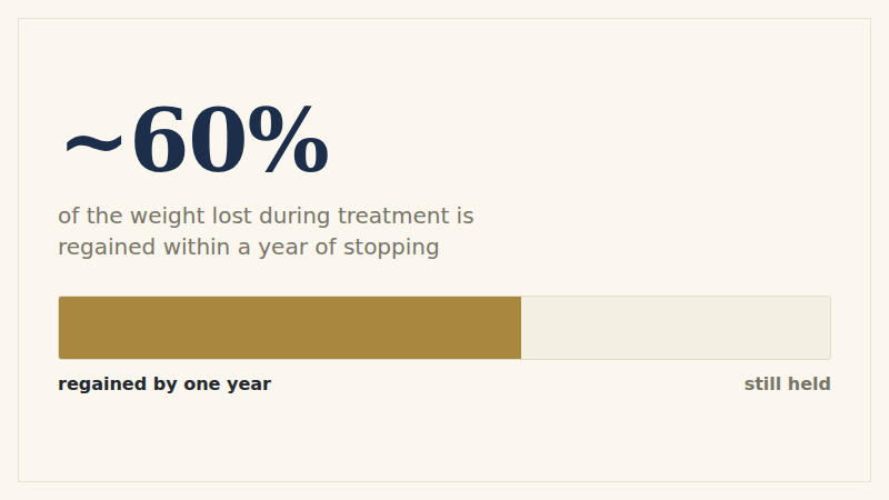 About 60% of the weight lost during GLP-1 treatment is regained within a year of stopping, with regain projected to plateau near 75% of the original loss
