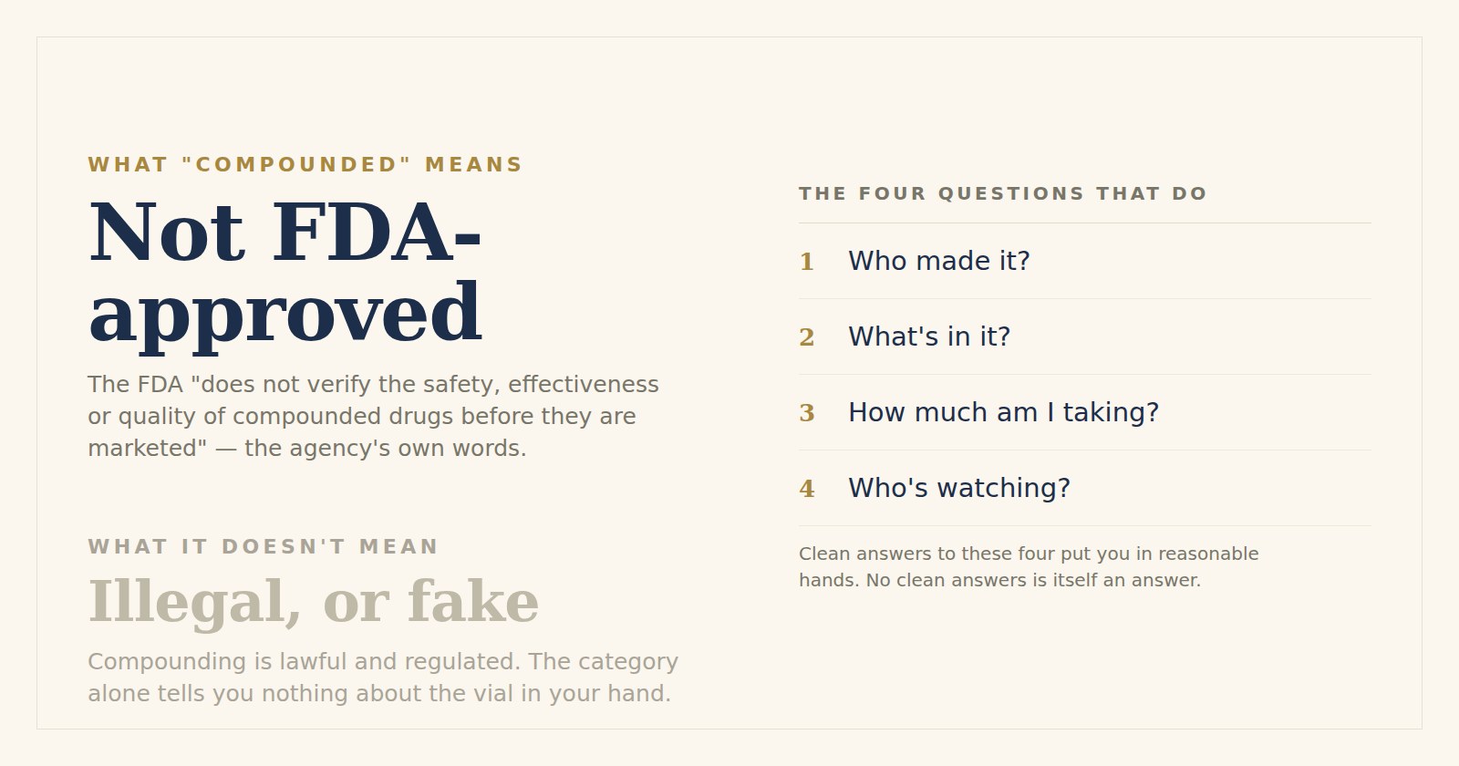 Two statements side by side. What "compounded" means: not FDA-approved — the FDA does not verify the safety, effectiveness or quality of compounded drugs before they are marketed, in the agency's own words. What it doesn't mean: illegal, or fake — compounding is lawful and regulated, and the category alone tells you nothing about the vial in your hand. Beside them, the four questions that do tell you something: who made it, what's in it, how much am I taking, and who's watching.