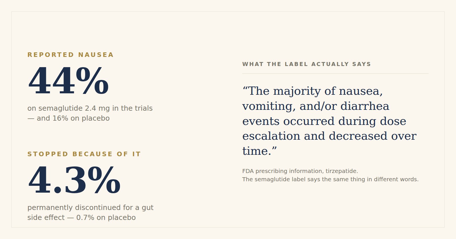 Two figures from the semaglutide trials: 44% reported nausea, against 16% on placebo, while 4.3% permanently discontinued treatment because of a gut side effect, against 0.7% on placebo. Beside them, a quotation from the FDA prescribing information for tirzepatide: the majority of nausea, vomiting and diarrhea events occurred during dose escalation and decreased over time.