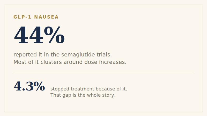 Two figures from the semaglutide trials: 44% reported nausea, against 16% on placebo, while 4.3% permanently discontinued treatment because of a gut side effect, against 0.7% on placebo. Beside them, a quotation from the FDA prescribing information for tirzepatide: the majority of nausea, vomiting and diarrhea events occurred during dose escalation and decreased over time.