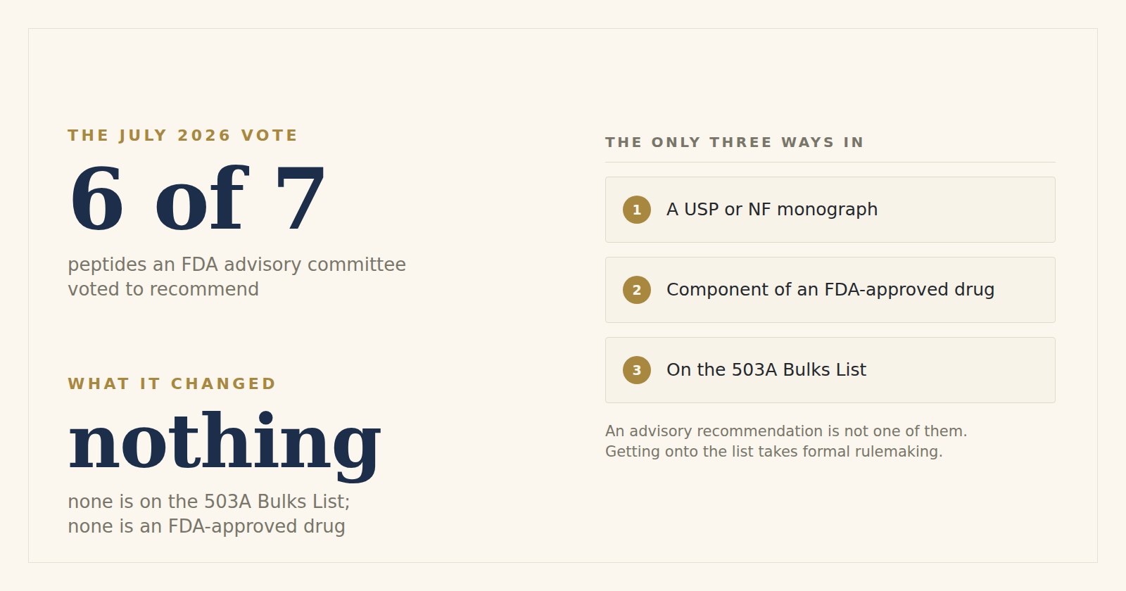 Six of seven peptides were recommended by an FDA advisory committee in July 2026; zero of them are on the 503A Bulks List and none is an FDA-approved drug.