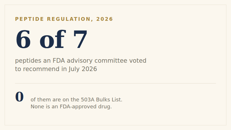 Six of seven peptides were recommended by an FDA advisory committee in July 2026; zero of them are on the 503A Bulks List and none is an FDA-approved drug.
